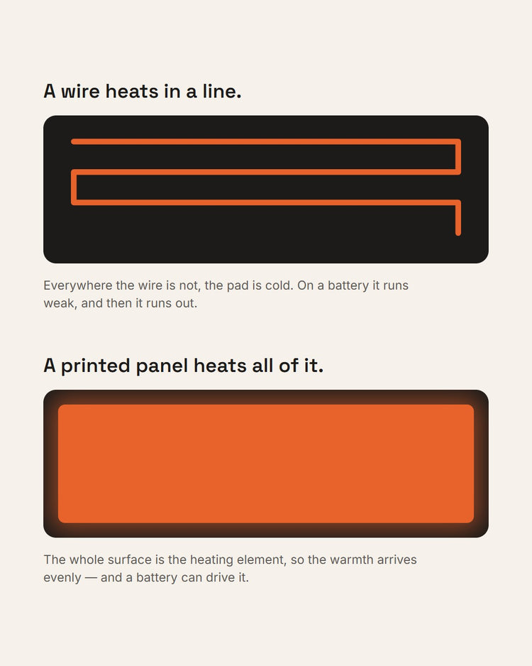 A diagram: a heating wire warms one thin line and leaves the rest cold, while a printed panel warms its entire surface evenly
